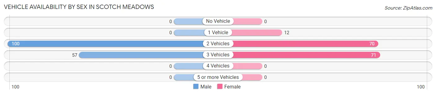 Vehicle Availability by Sex in Scotch Meadows