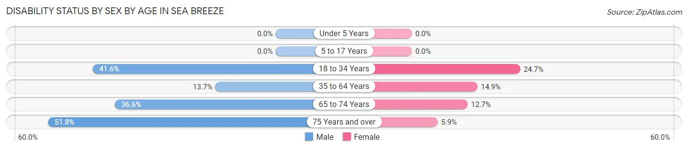 Disability Status by Sex by Age in Sea Breeze
