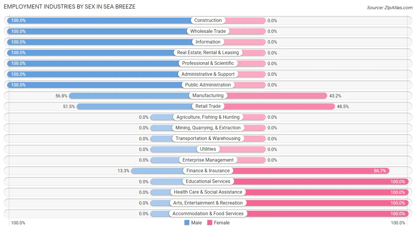 Employment Industries by Sex in Sea Breeze