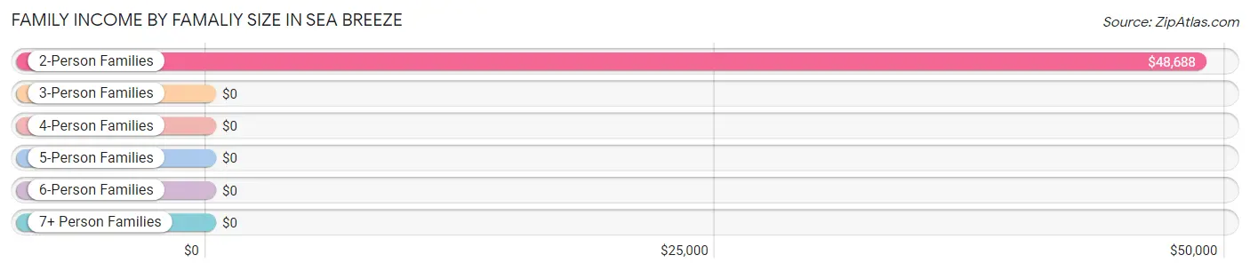 Family Income by Famaliy Size in Sea Breeze