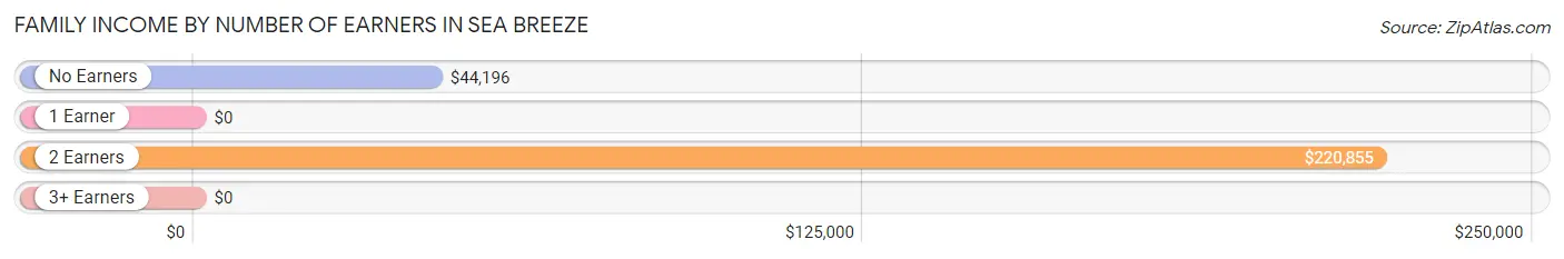 Family Income by Number of Earners in Sea Breeze