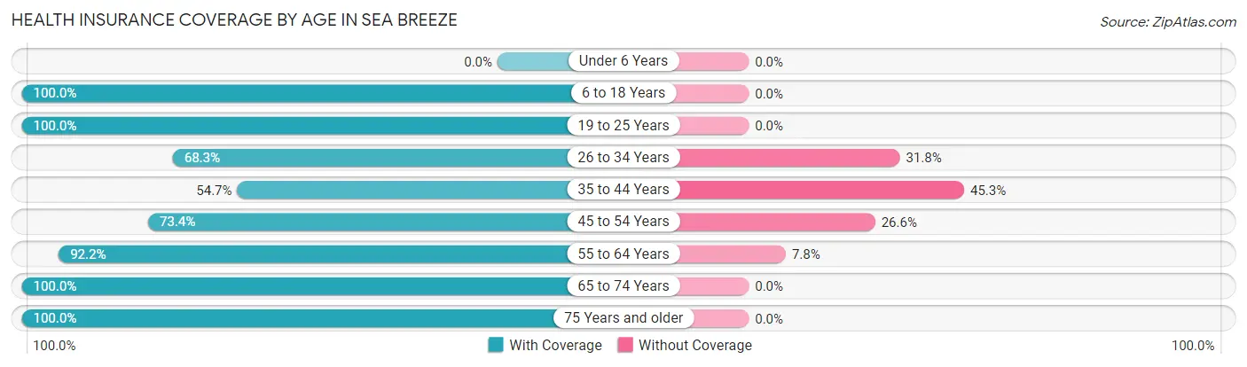 Health Insurance Coverage by Age in Sea Breeze