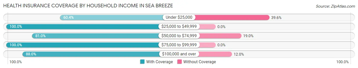 Health Insurance Coverage by Household Income in Sea Breeze