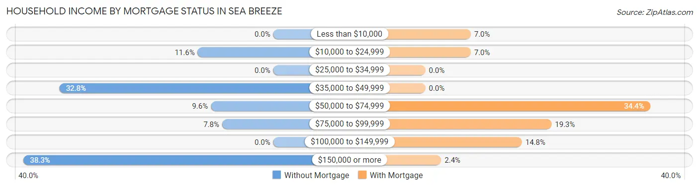 Household Income by Mortgage Status in Sea Breeze