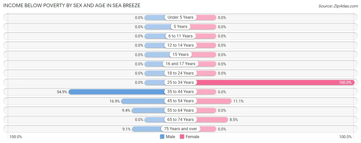 Income Below Poverty by Sex and Age in Sea Breeze