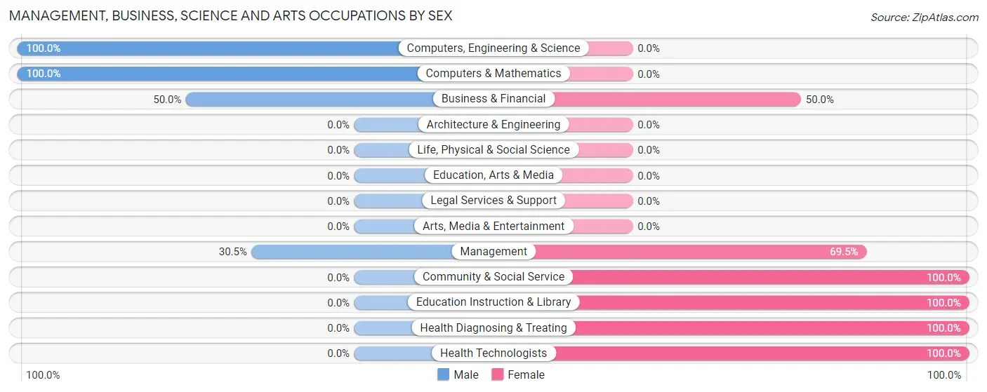 Management, Business, Science and Arts Occupations by Sex in Sea Breeze