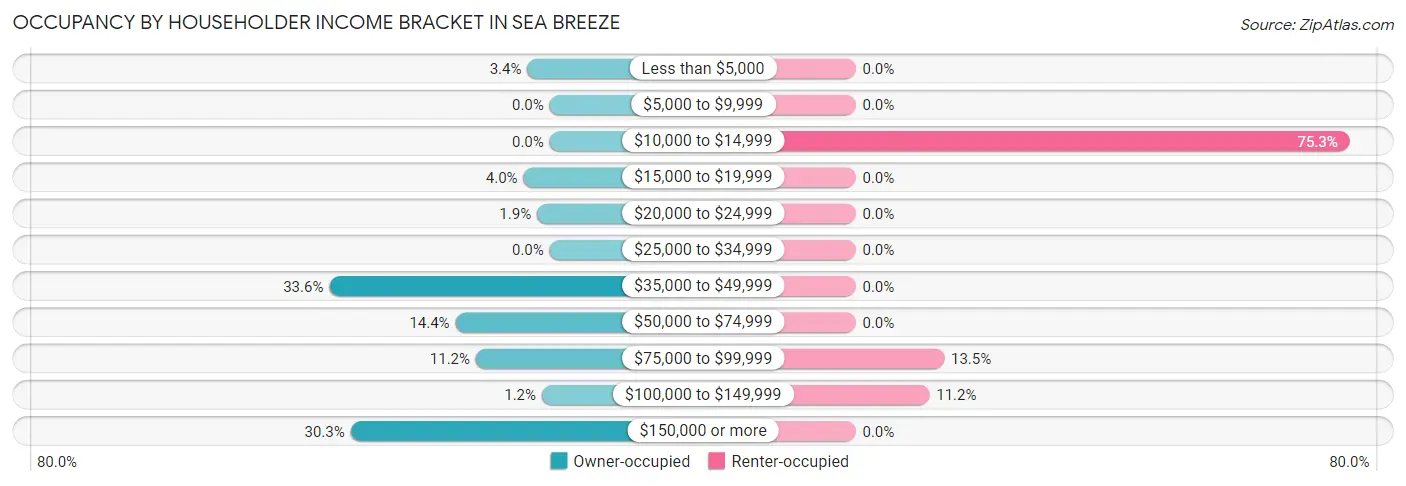 Occupancy by Householder Income Bracket in Sea Breeze