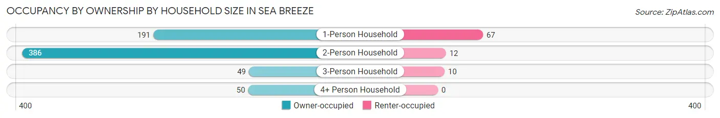 Occupancy by Ownership by Household Size in Sea Breeze
