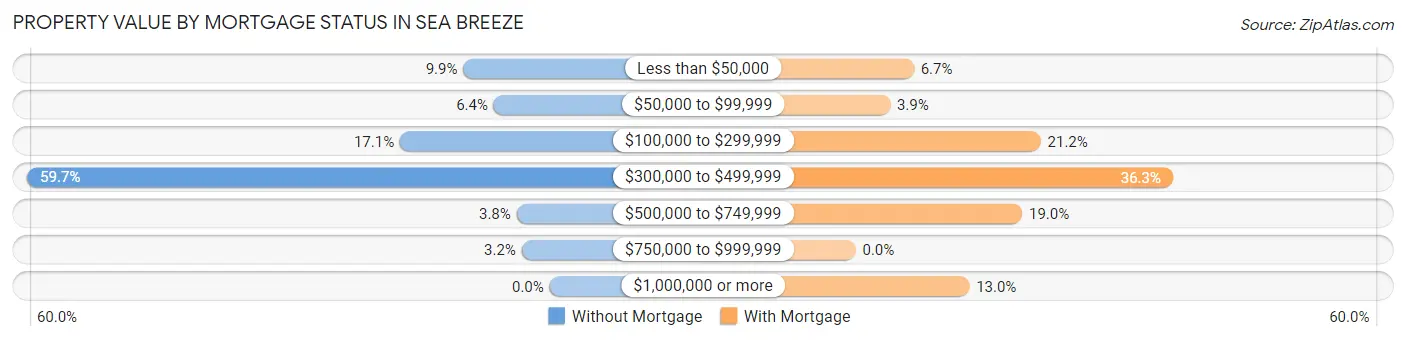 Property Value by Mortgage Status in Sea Breeze