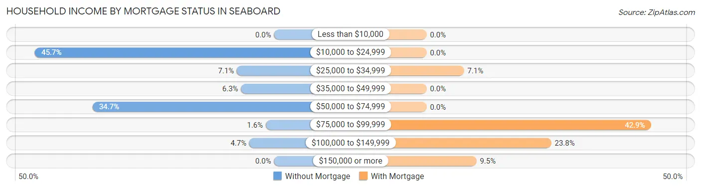 Household Income by Mortgage Status in Seaboard