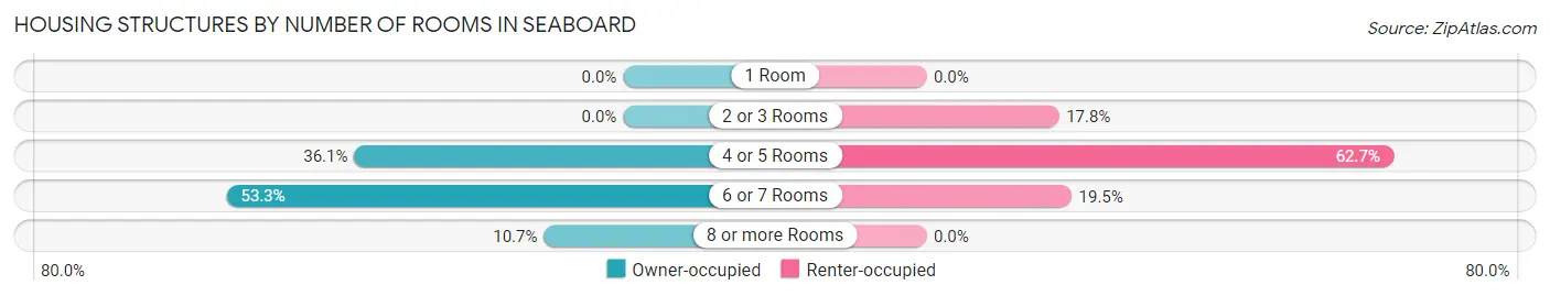 Housing Structures by Number of Rooms in Seaboard