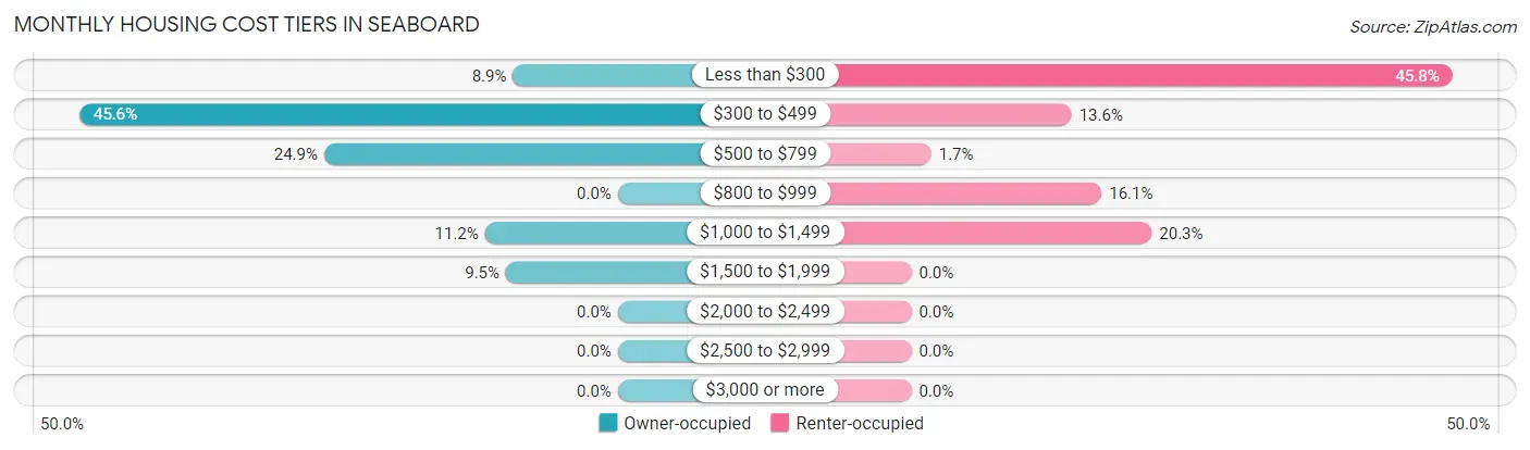 Monthly Housing Cost Tiers in Seaboard