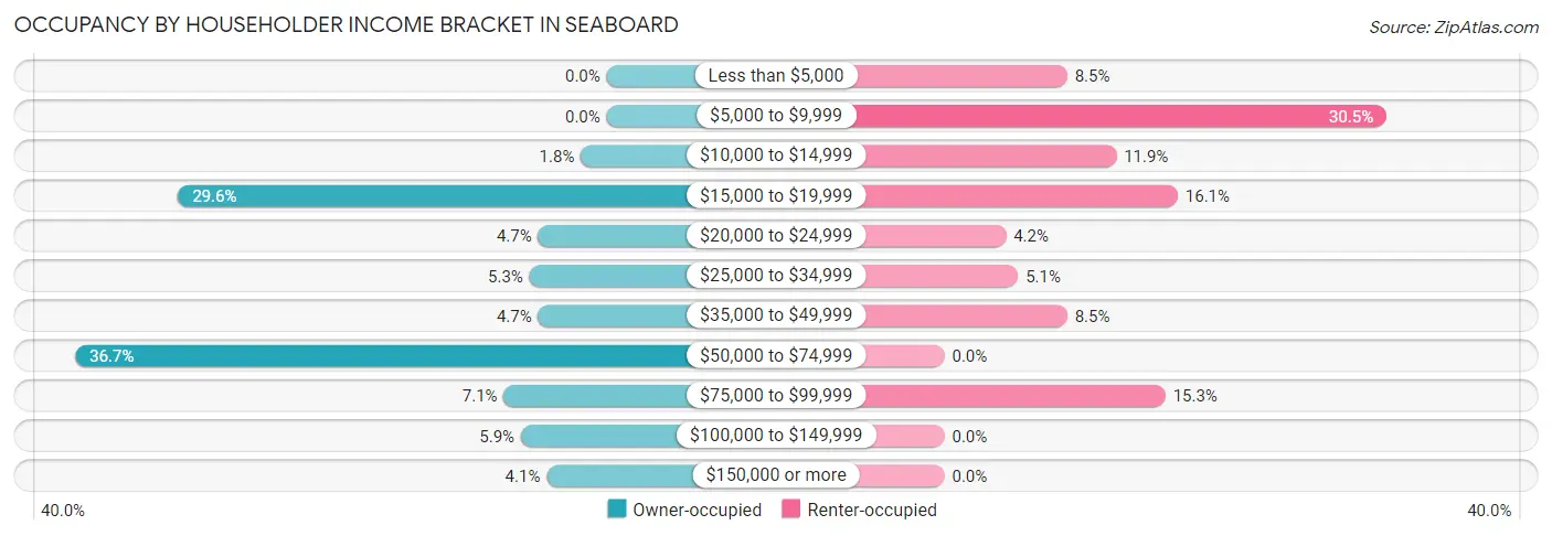 Occupancy by Householder Income Bracket in Seaboard