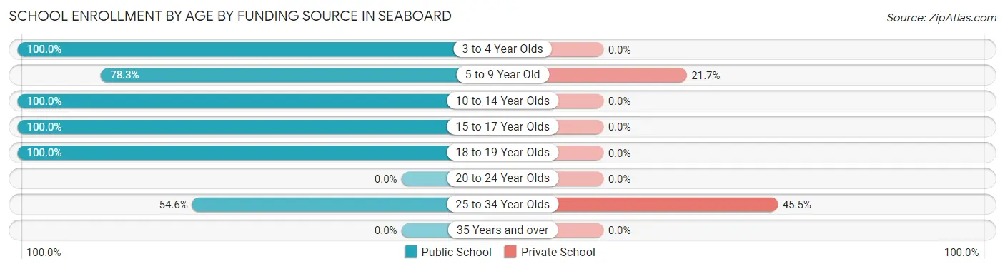 School Enrollment by Age by Funding Source in Seaboard