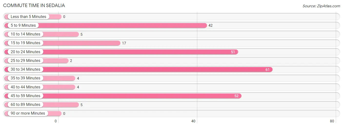 Commute Time in Sedalia