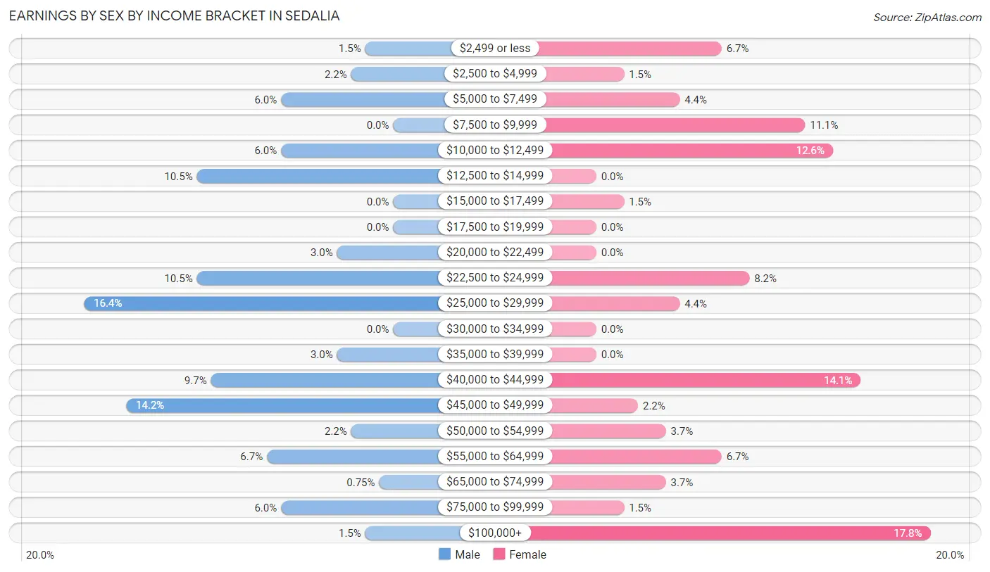 Earnings by Sex by Income Bracket in Sedalia