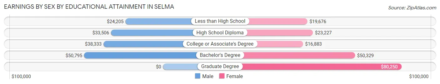 Earnings by Sex by Educational Attainment in Selma