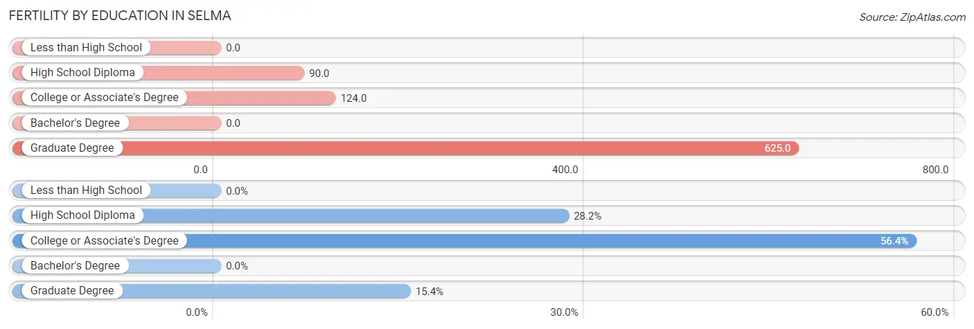 Female Fertility by Education Attainment in Selma