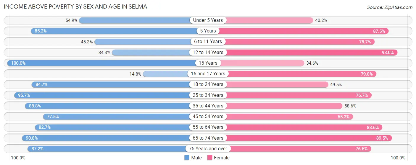 Income Above Poverty by Sex and Age in Selma