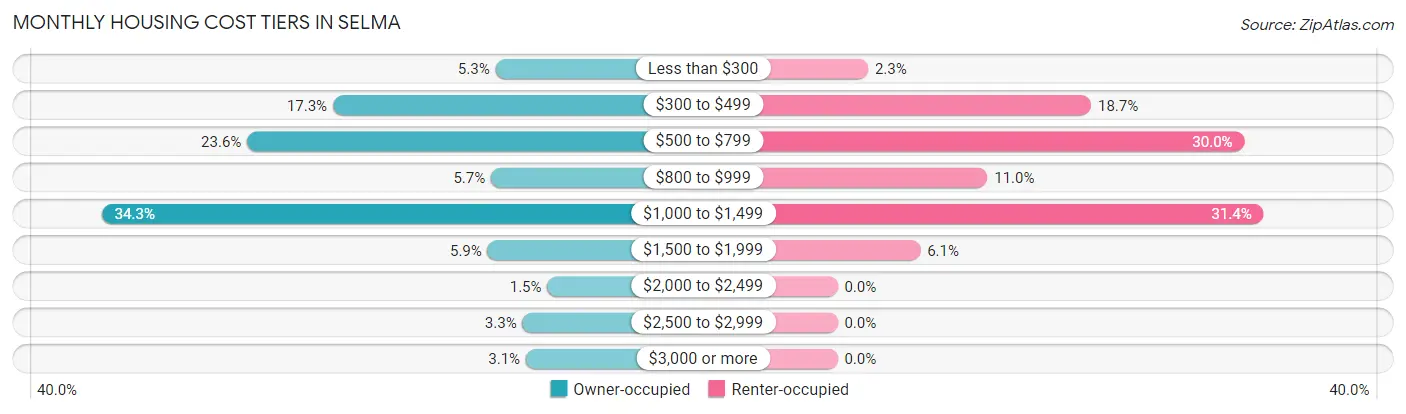 Monthly Housing Cost Tiers in Selma