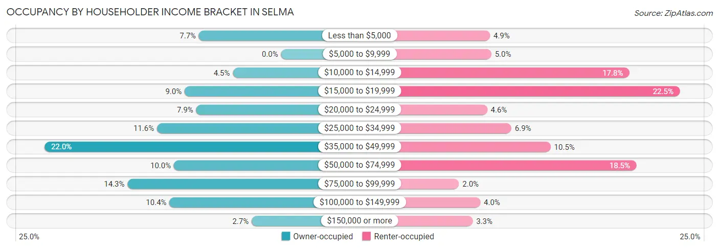 Occupancy by Householder Income Bracket in Selma