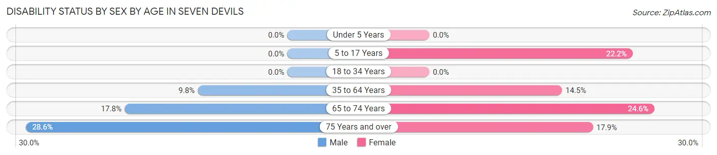 Disability Status by Sex by Age in Seven Devils