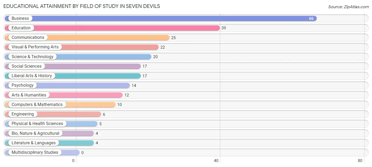 Educational Attainment by Field of Study in Seven Devils