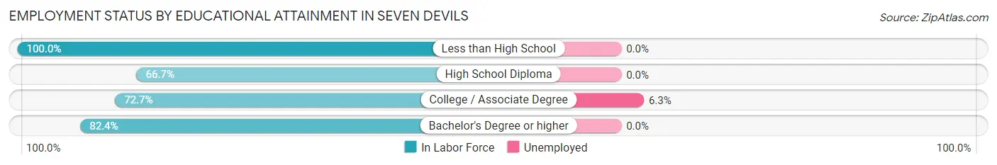 Employment Status by Educational Attainment in Seven Devils