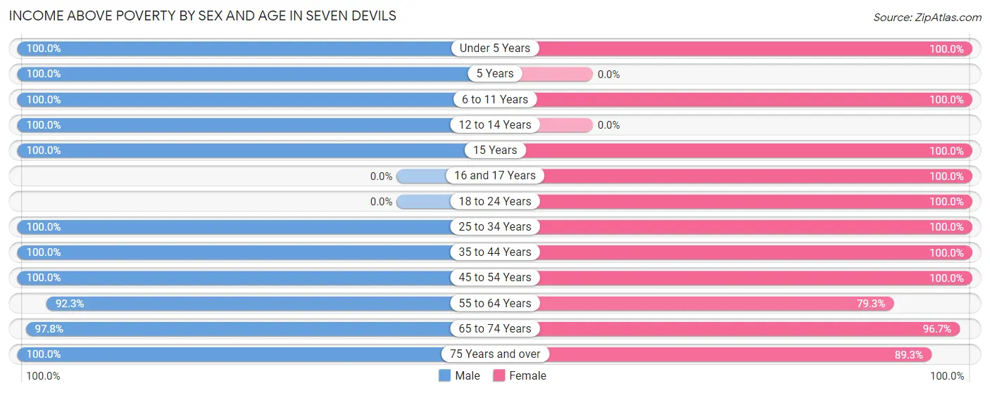 Income Above Poverty by Sex and Age in Seven Devils