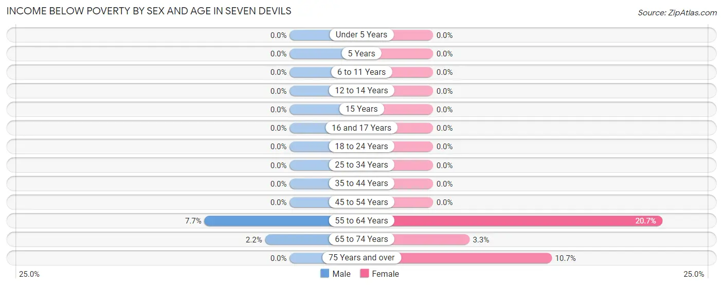 Income Below Poverty by Sex and Age in Seven Devils