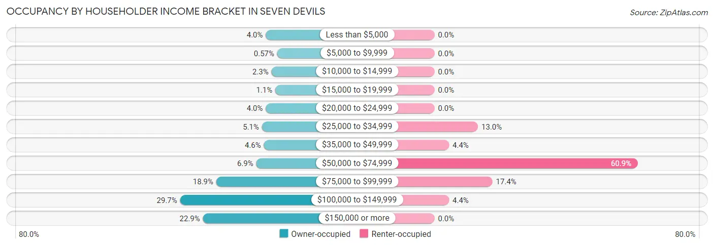 Occupancy by Householder Income Bracket in Seven Devils