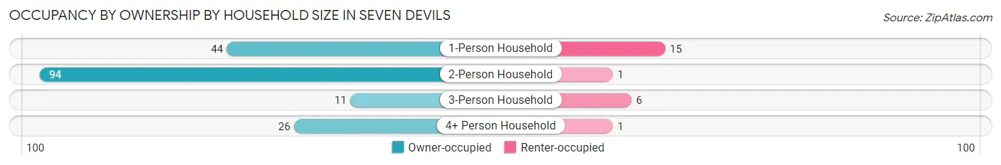 Occupancy by Ownership by Household Size in Seven Devils