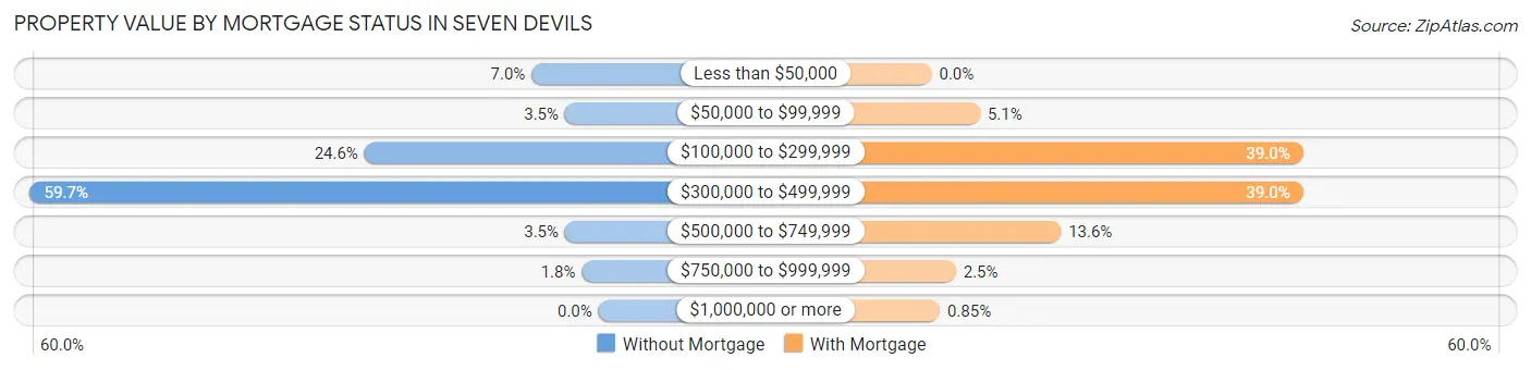 Property Value by Mortgage Status in Seven Devils