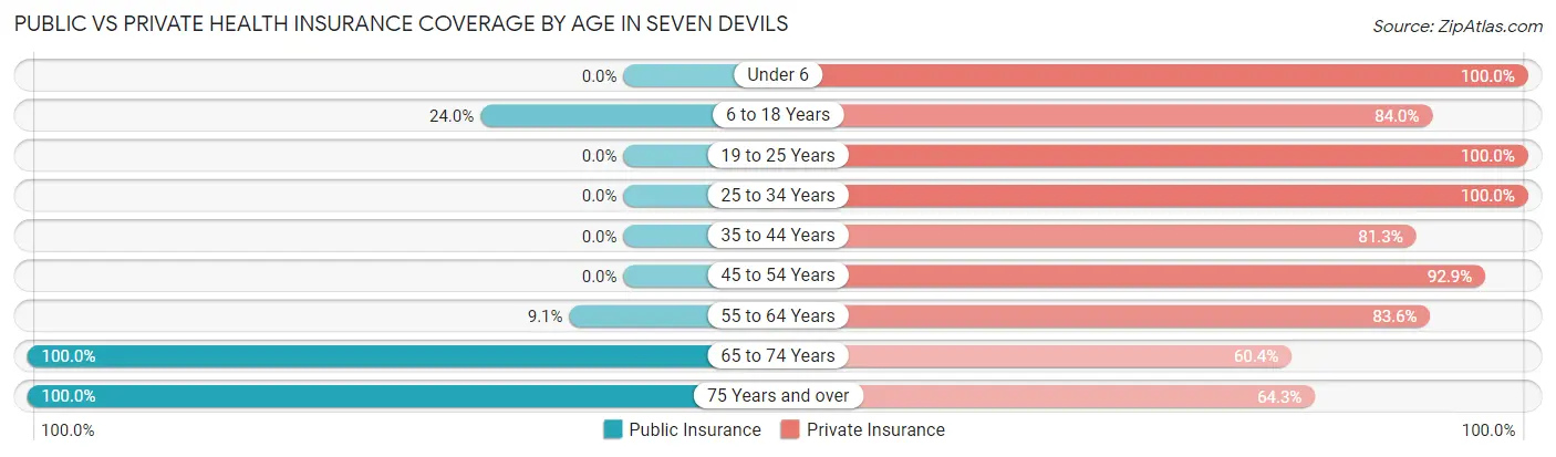 Public vs Private Health Insurance Coverage by Age in Seven Devils