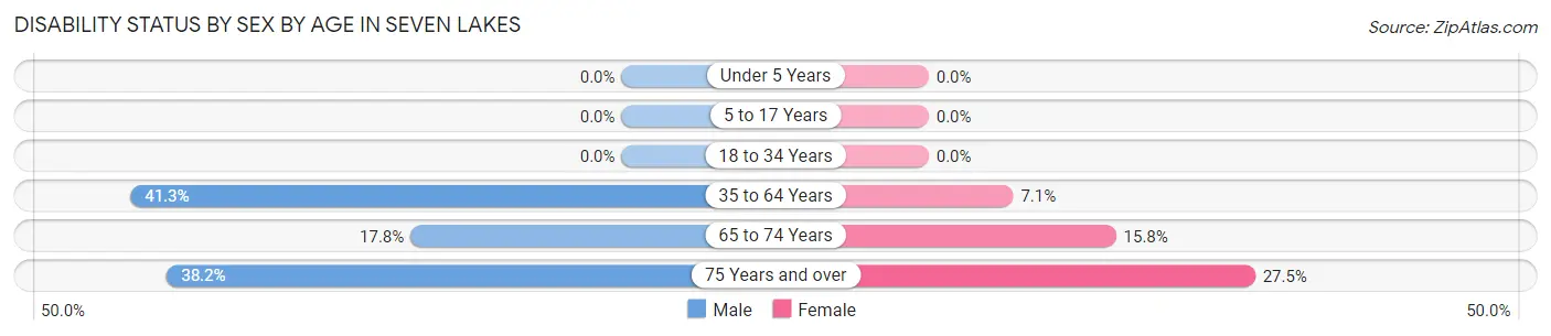 Disability Status by Sex by Age in Seven Lakes