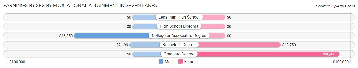 Earnings by Sex by Educational Attainment in Seven Lakes