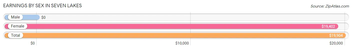 Earnings by Sex in Seven Lakes