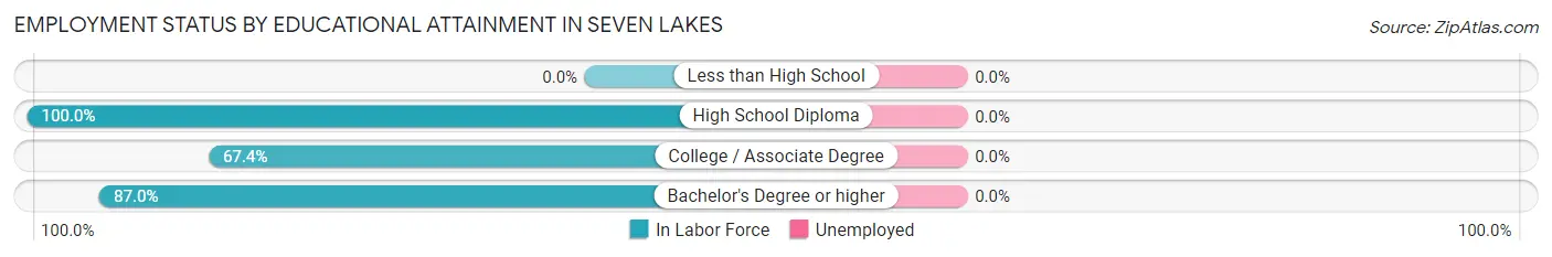 Employment Status by Educational Attainment in Seven Lakes