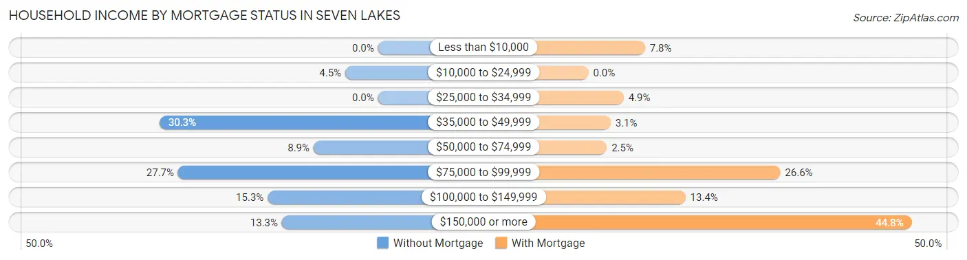 Household Income by Mortgage Status in Seven Lakes