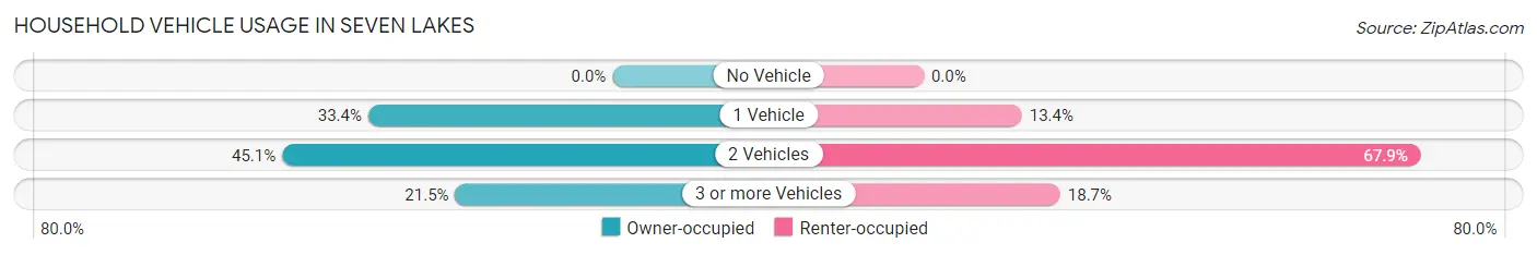Household Vehicle Usage in Seven Lakes