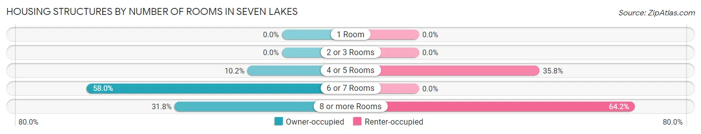 Housing Structures by Number of Rooms in Seven Lakes