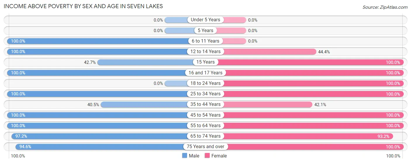 Income Above Poverty by Sex and Age in Seven Lakes