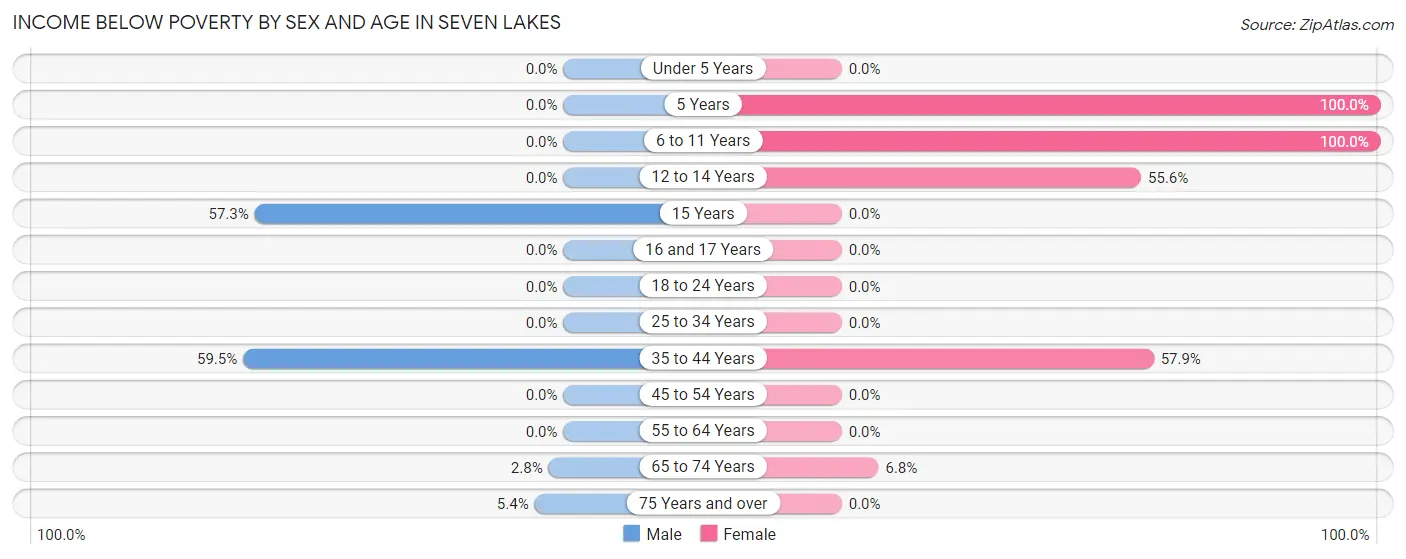 Income Below Poverty by Sex and Age in Seven Lakes