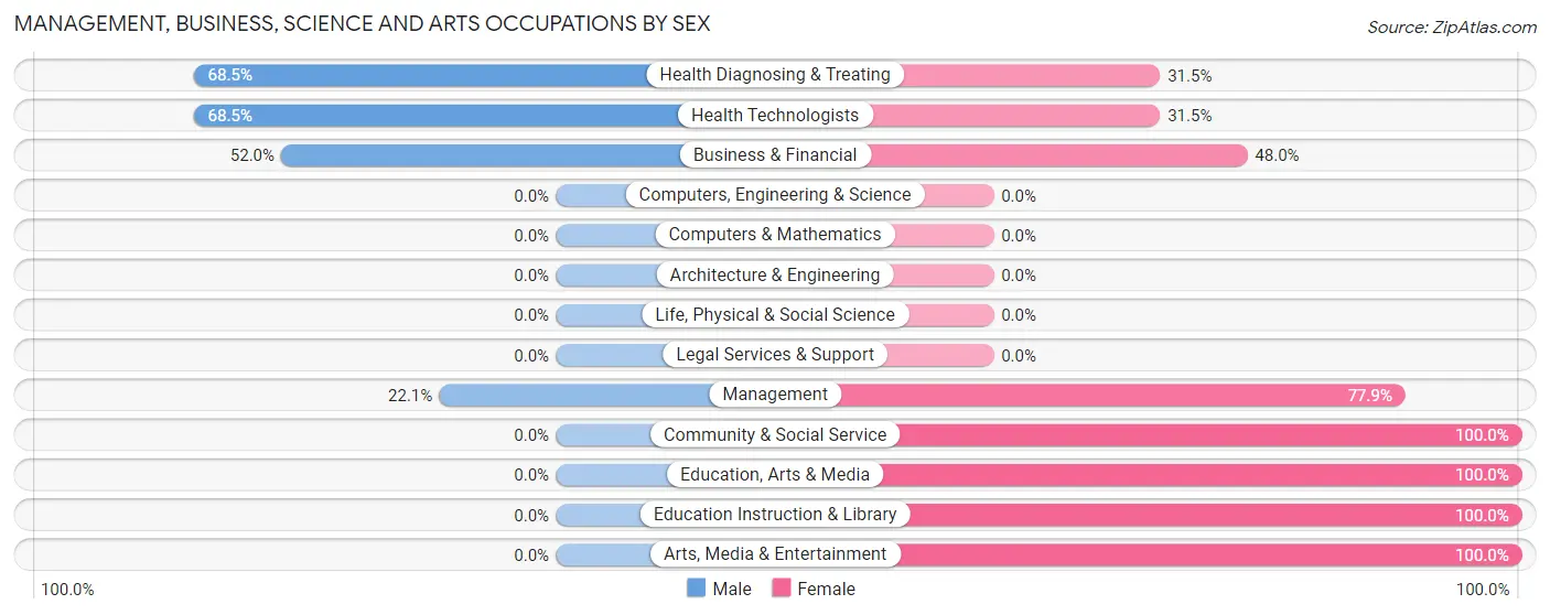 Management, Business, Science and Arts Occupations by Sex in Seven Lakes