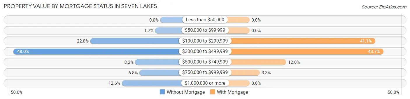 Property Value by Mortgage Status in Seven Lakes