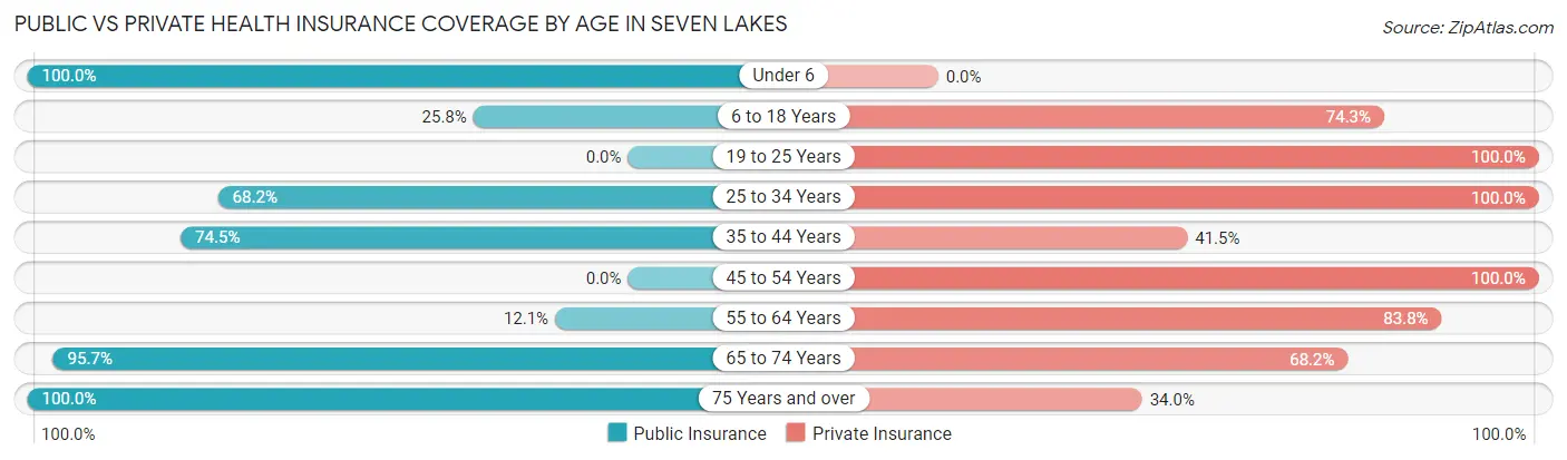 Public vs Private Health Insurance Coverage by Age in Seven Lakes