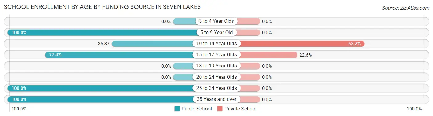 School Enrollment by Age by Funding Source in Seven Lakes
