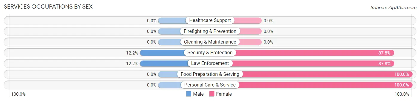 Services Occupations by Sex in Seven Lakes