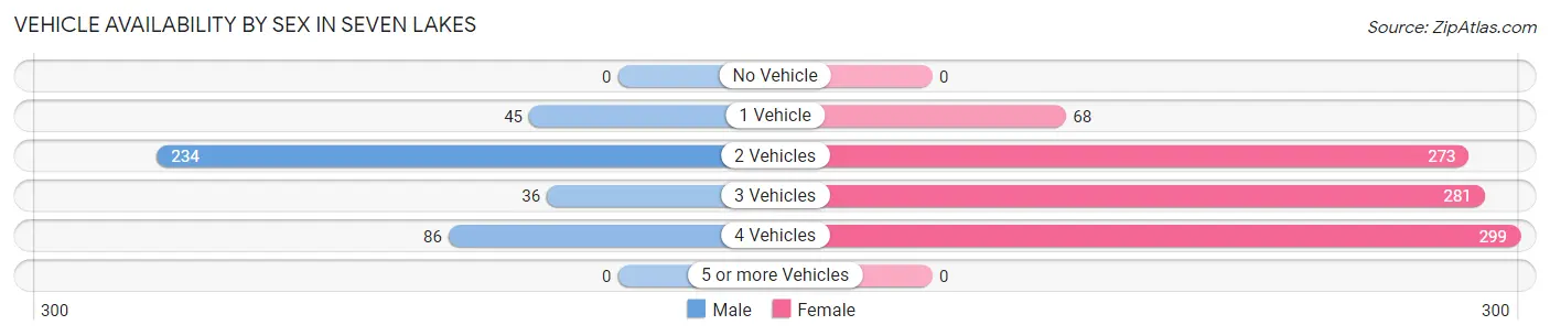 Vehicle Availability by Sex in Seven Lakes