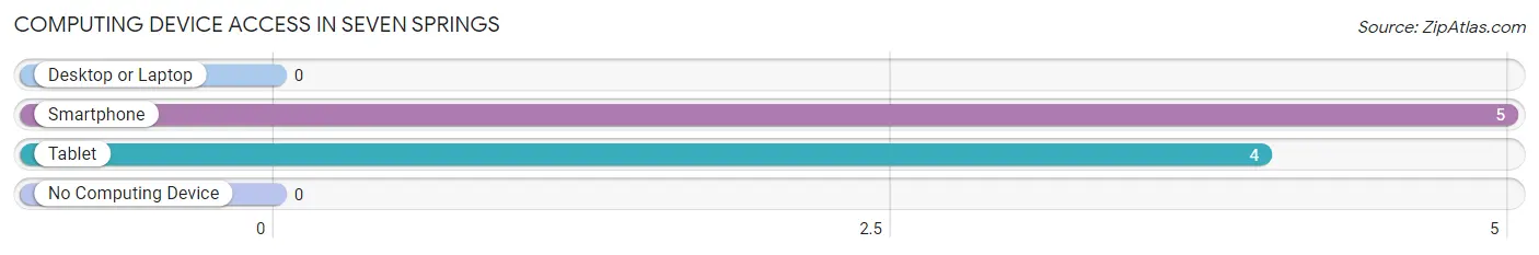 Computing Device Access in Seven Springs
